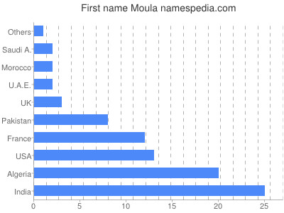 Vornamen Moula