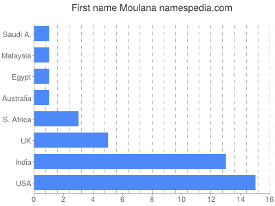 prenom Moulana