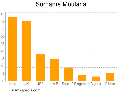 Familiennamen Moulana