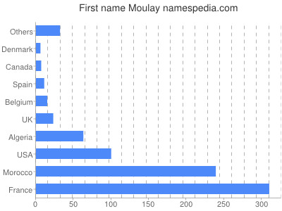 Vornamen Moulay