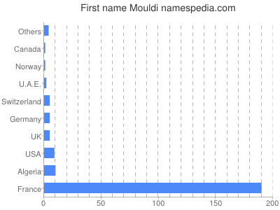 Vornamen Mouldi