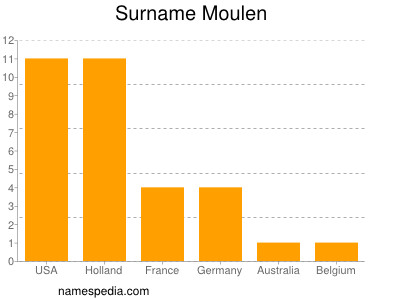 Familiennamen Moulen