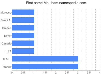 prenom Moulham