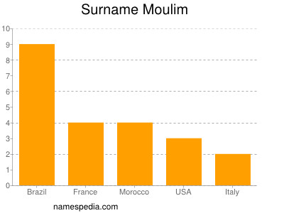 Familiennamen Moulim