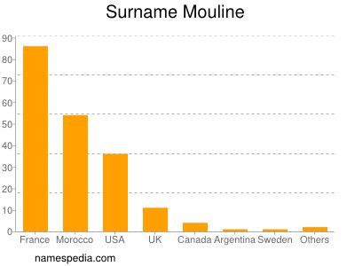 Surname Mouline