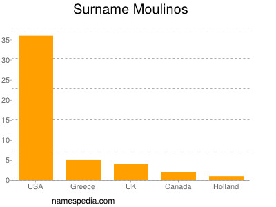 Familiennamen Moulinos