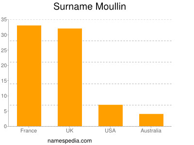 Familiennamen Moullin