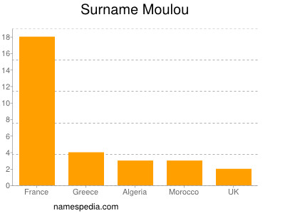 Surname Moulou