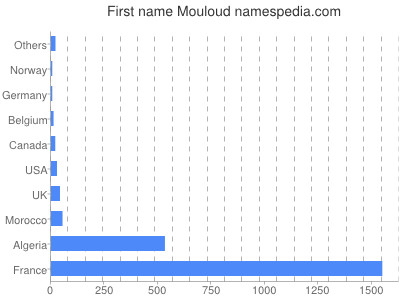 Given name Mouloud