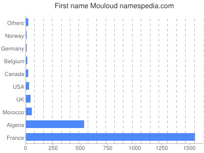 prenom Mouloud