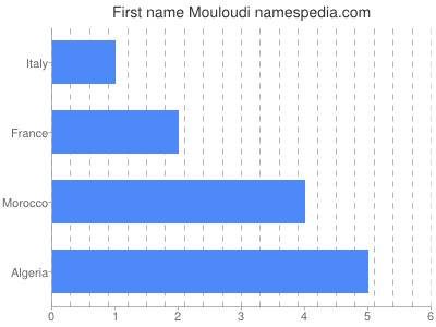 Vornamen Mouloudi