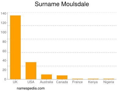 Familiennamen Moulsdale