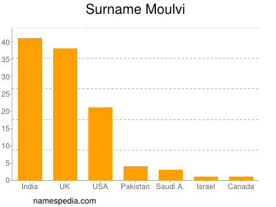 Familiennamen Moulvi