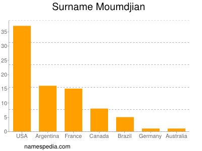 Surname Moumdjian