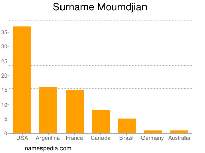 nom Moumdjian