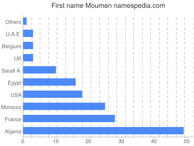 prenom Moumen