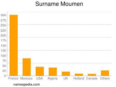 Familiennamen Moumen