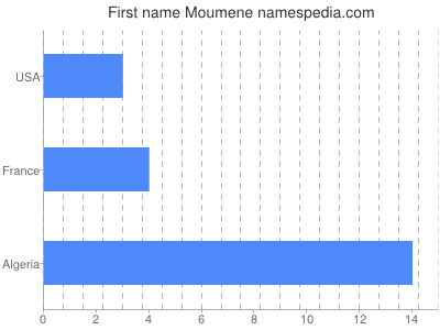 prenom Moumene