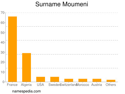 Familiennamen Moumeni