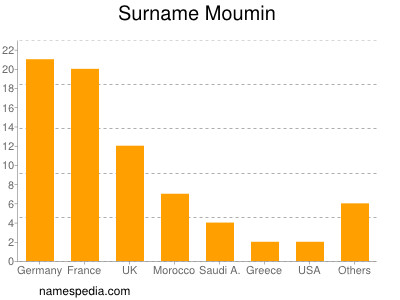 nom Moumin