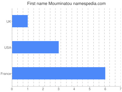 prenom Mouminatou