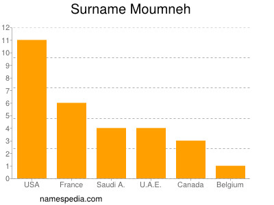 Familiennamen Moumneh