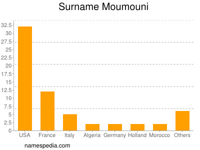 Surname Moumouni