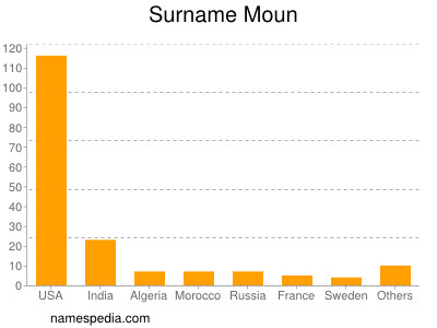 Surname Moun