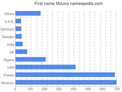 prenom Mouna
