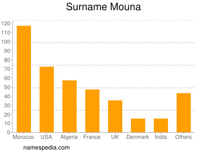 nom Mouna