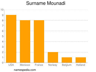 Familiennamen Mounadi