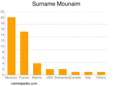 Familiennamen Mounaim