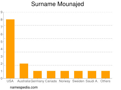 Familiennamen Mounajed