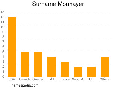 Familiennamen Mounayer