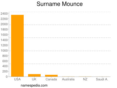 Surname Mounce