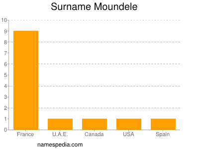 Surname Moundele