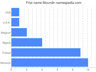 Given name Moundir
