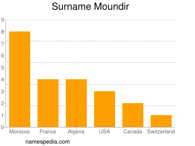 Familiennamen Moundir