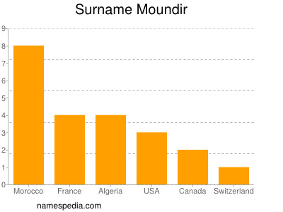 nom Moundir