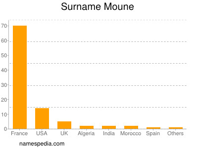 Familiennamen Moune