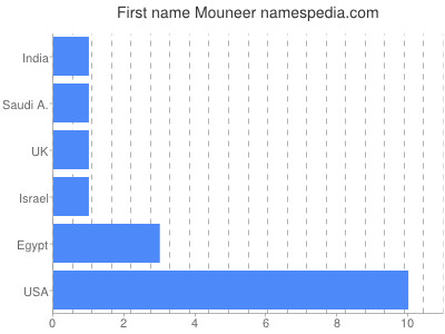 Vornamen Mouneer