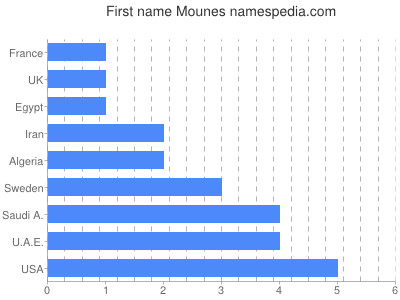 prenom Mounes