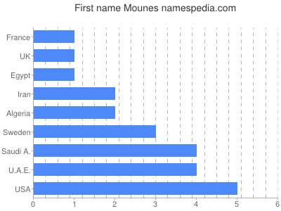 Given name Mounes