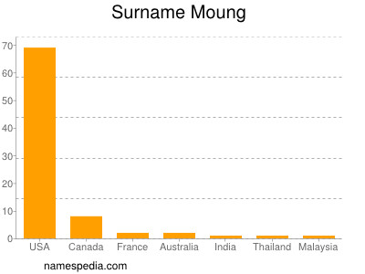 Familiennamen Moung