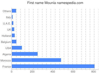 prenom Mounia