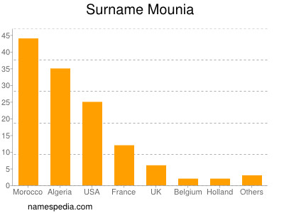 Familiennamen Mounia