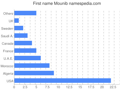 Vornamen Mounib