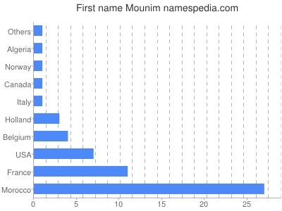 Given name Mounim
