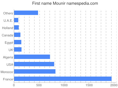 prenom Mounir