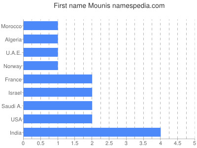 Given name Mounis